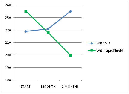 LipidShield total cholesterol cholesterol treatment results