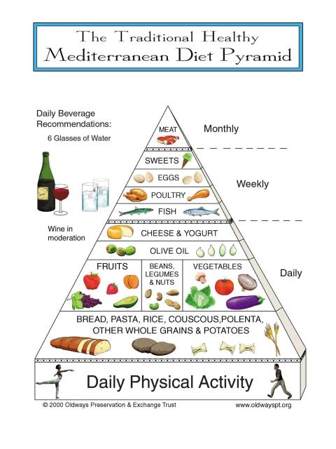 food pyramid pictures of food. Mediterranean Food Pyramid